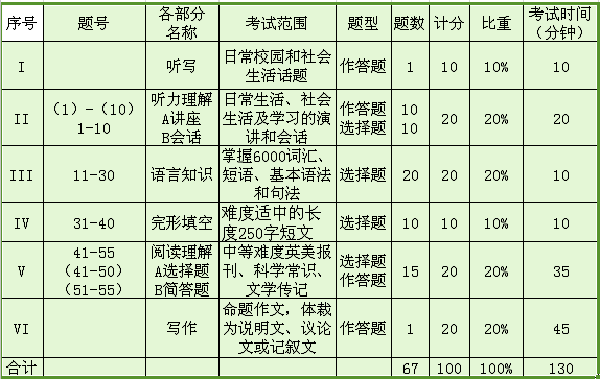 英语专四报考需要什么条件_报考英语专科的条件_报考专科英语专业要求